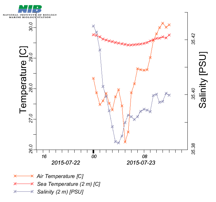 temperature