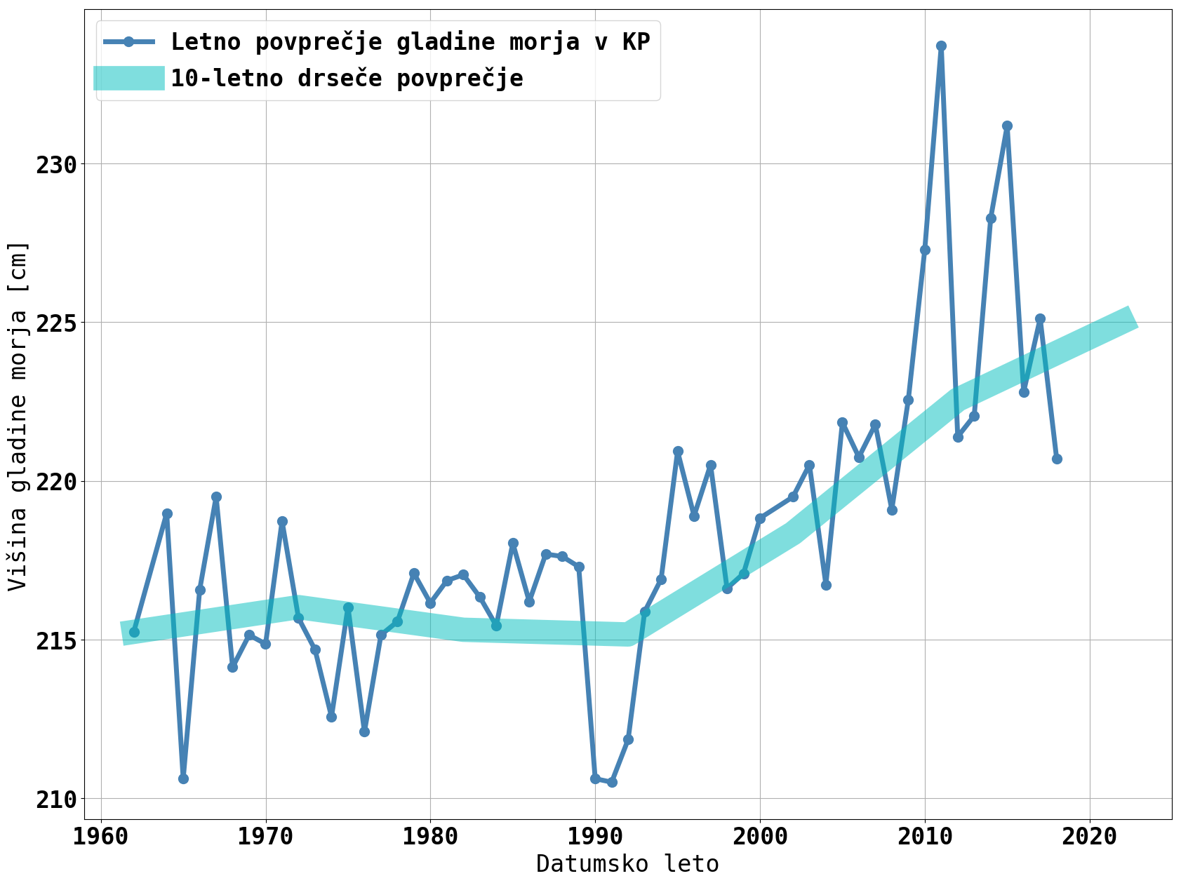 Slika 1. Gladina morja v Kopru v obdobju 1961-2017. Letna povprečja so prikazana s temno modrimi točkami (povezovalna modra črta je zgolj vodilo za oko), 10-letno drseče povprečje pa s svetlomodro črto.